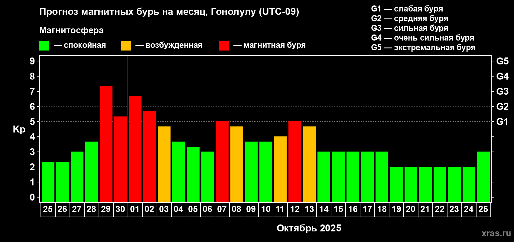 Прогноз максимального суточного геомагнитного индекса Kp на <b>1 месяц</b> (31 день) <b>с 25 сентября по 25 октября 2025 г</b>