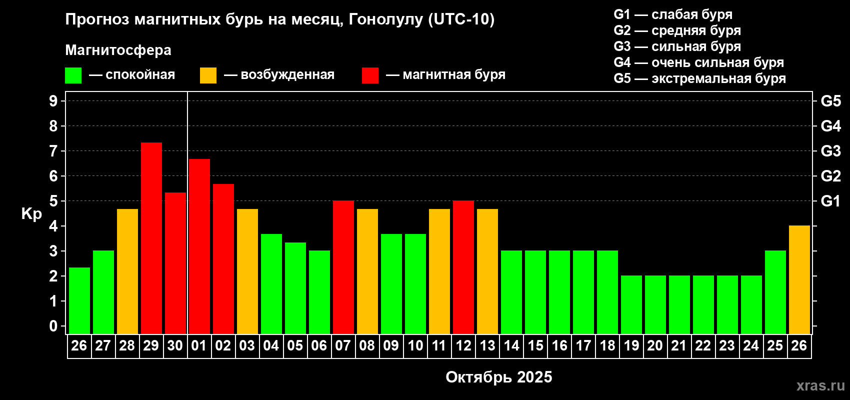 Прогноз максимального суточного геомагнитного индекса Kp на <b>1 месяц</b> (31 день) <b>с 26 сентября по 26 октября 2025 г</b>