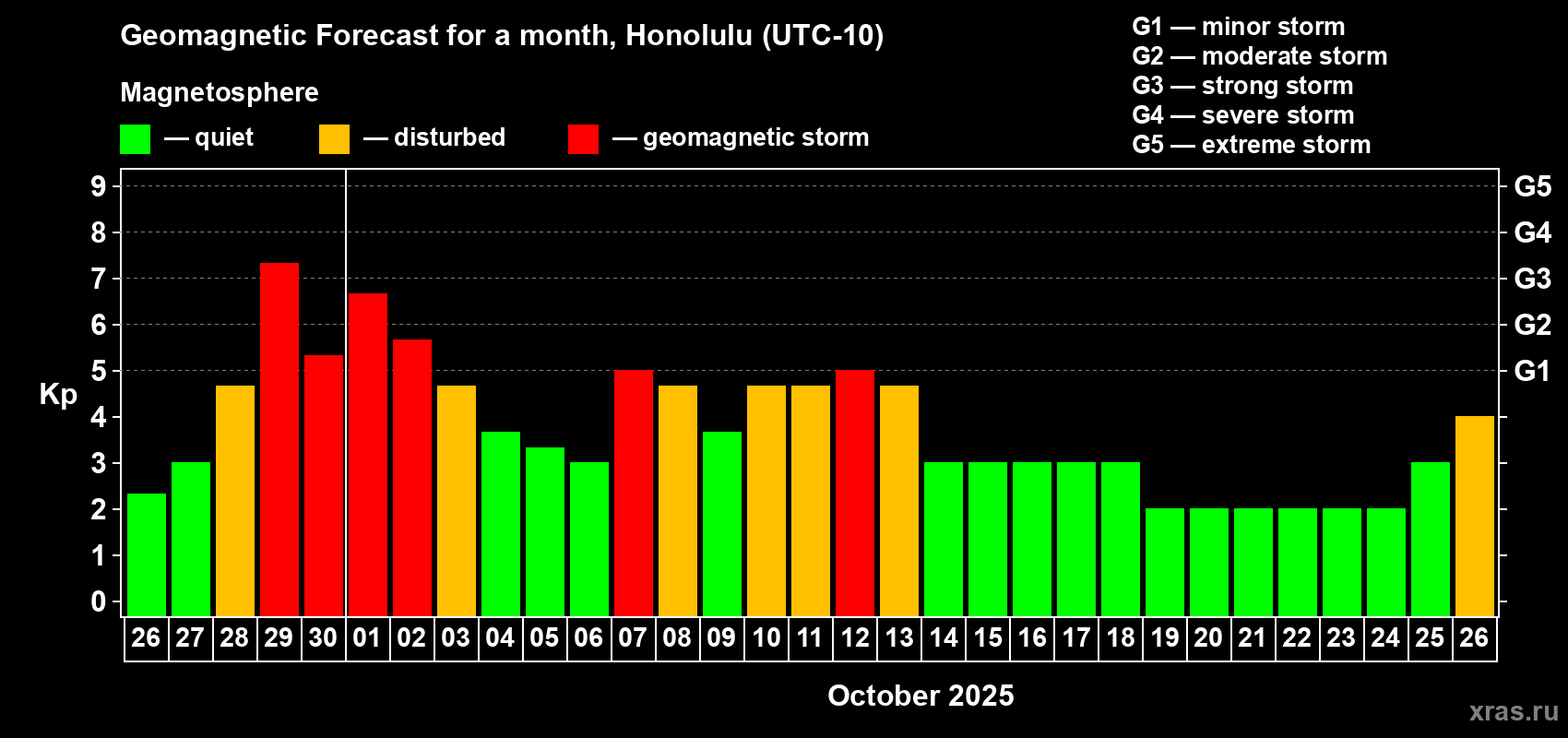 Forecast of the daily maximal value of geomagnetic index Kp for <b>1 month</b> (31 days) <b>from Sep 26, 2025 to Oct 26, 2025</b>