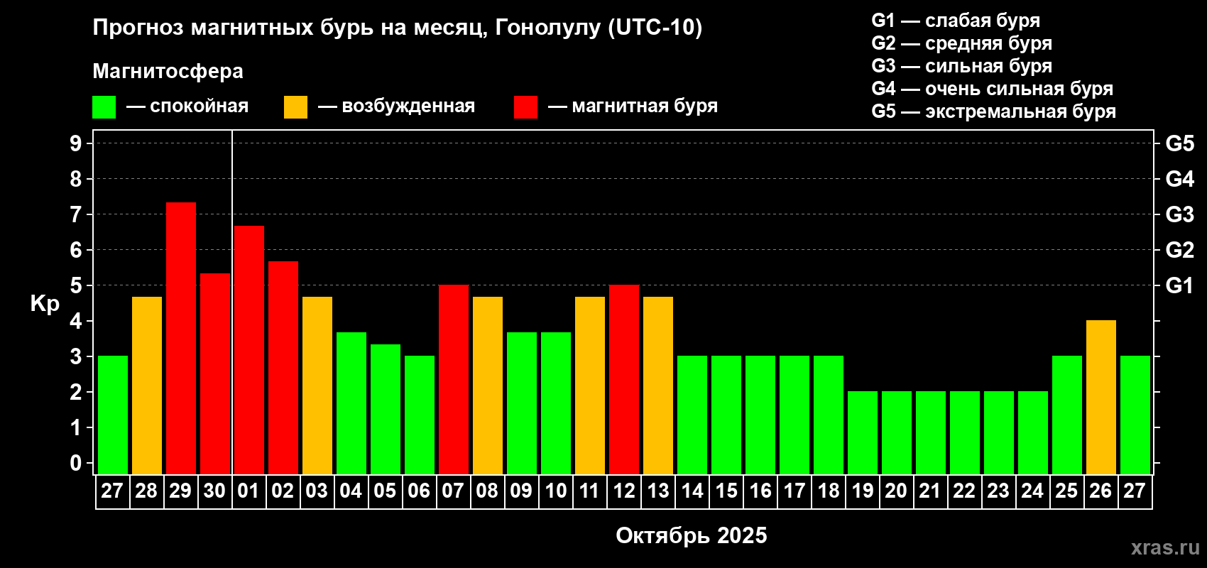 Прогноз максимального суточного геомагнитного индекса Kp на <b>1 месяц</b> (31 день) <b>с 27 сентября по 27 октября 2025 г</b>