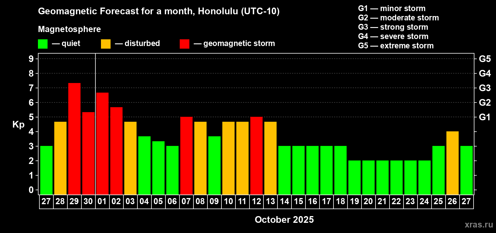 Forecast of the daily maximal value of geomagnetic index Kp for <b>1 month</b> (31 days) <b>from Sep 27, 2025 to Oct 27, 2025</b>