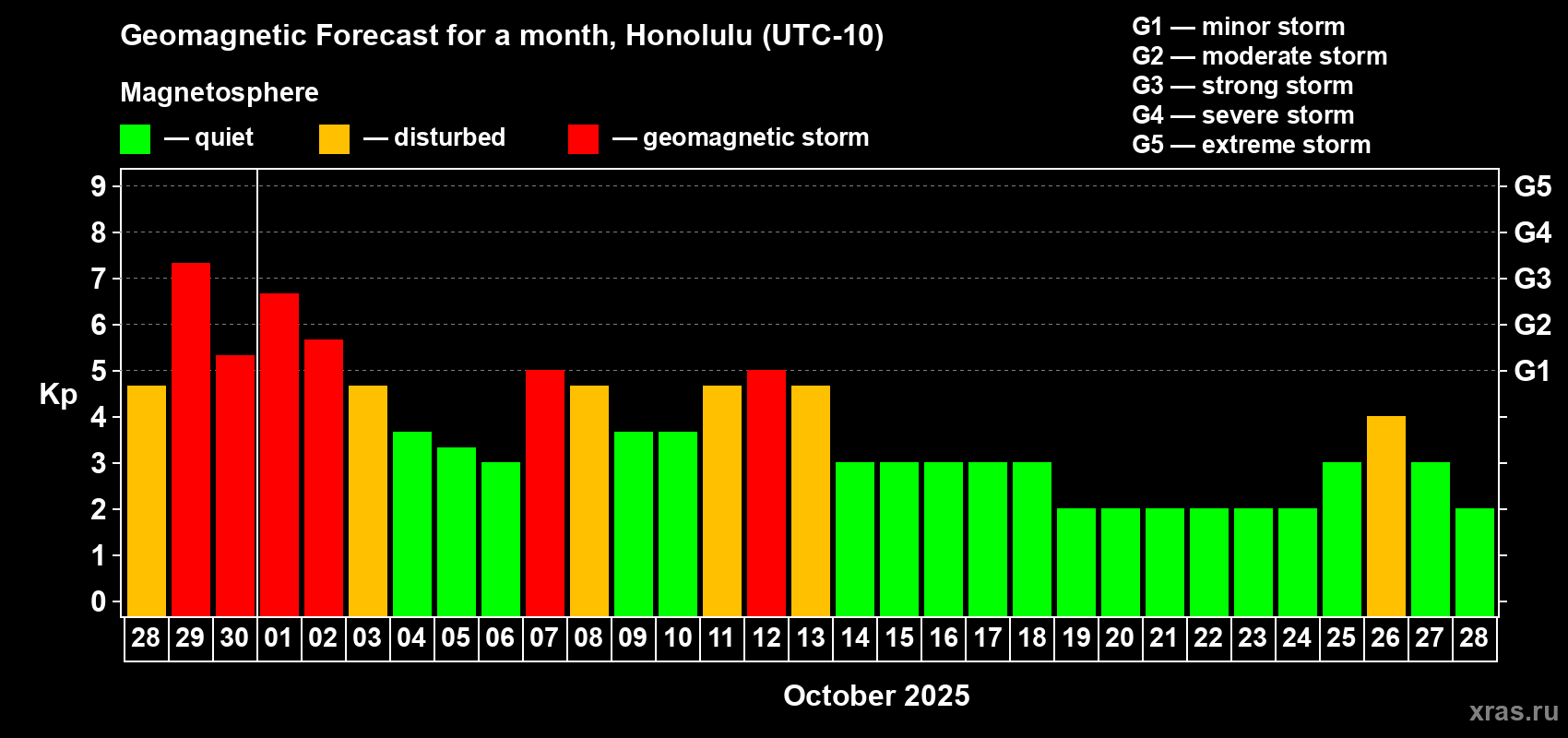 Forecast of the daily maximal value of geomagnetic index Kp for <b>1 month</b> (31 days) <b>from Sep 28, 2025 to Oct 28, 2025</b>
