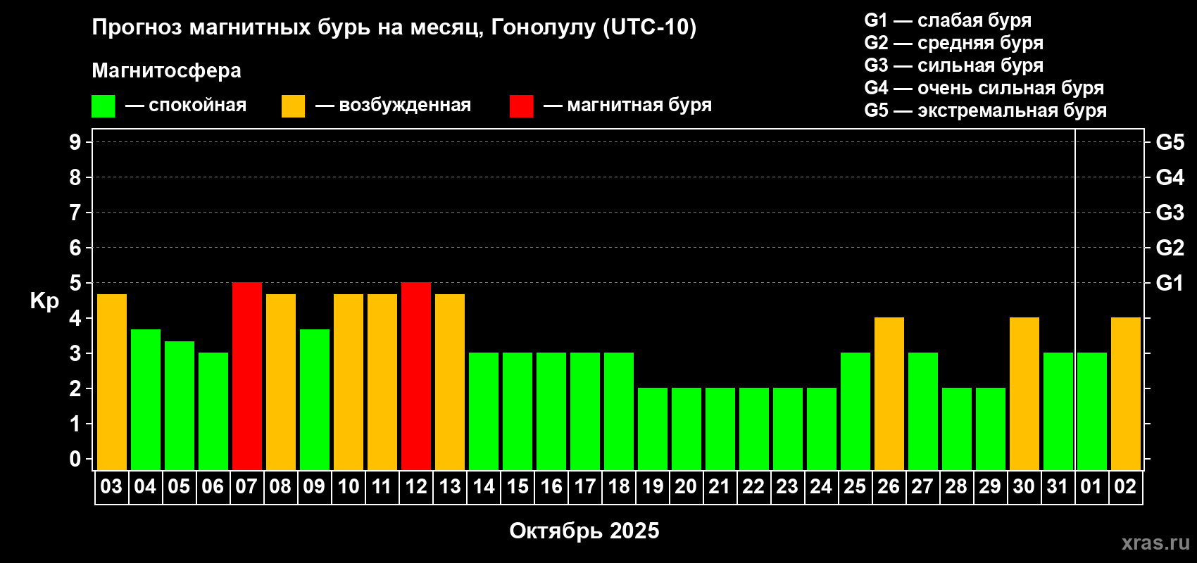 Прогноз максимального суточного геомагнитного индекса Kp на <b>1 месяц</b> (31 день) <b>с 03 октября по 02 ноября 2025 г</b>