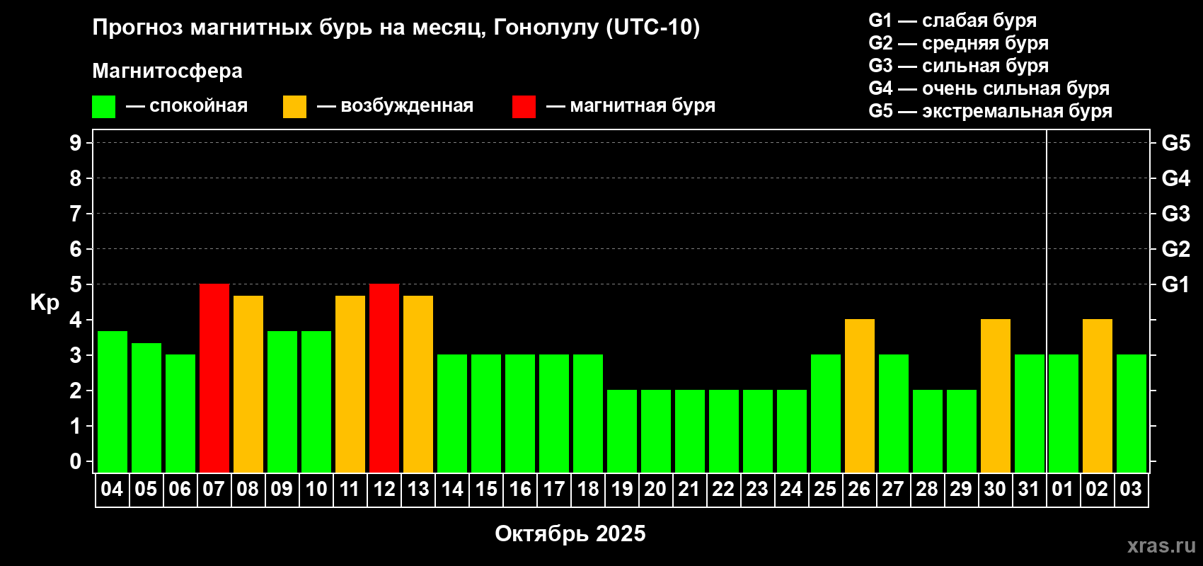 Прогноз максимального суточного геомагнитного индекса Kp на <b>1 месяц</b> (31 день) <b>с 04 октября по 03 ноября 2025 г</b>