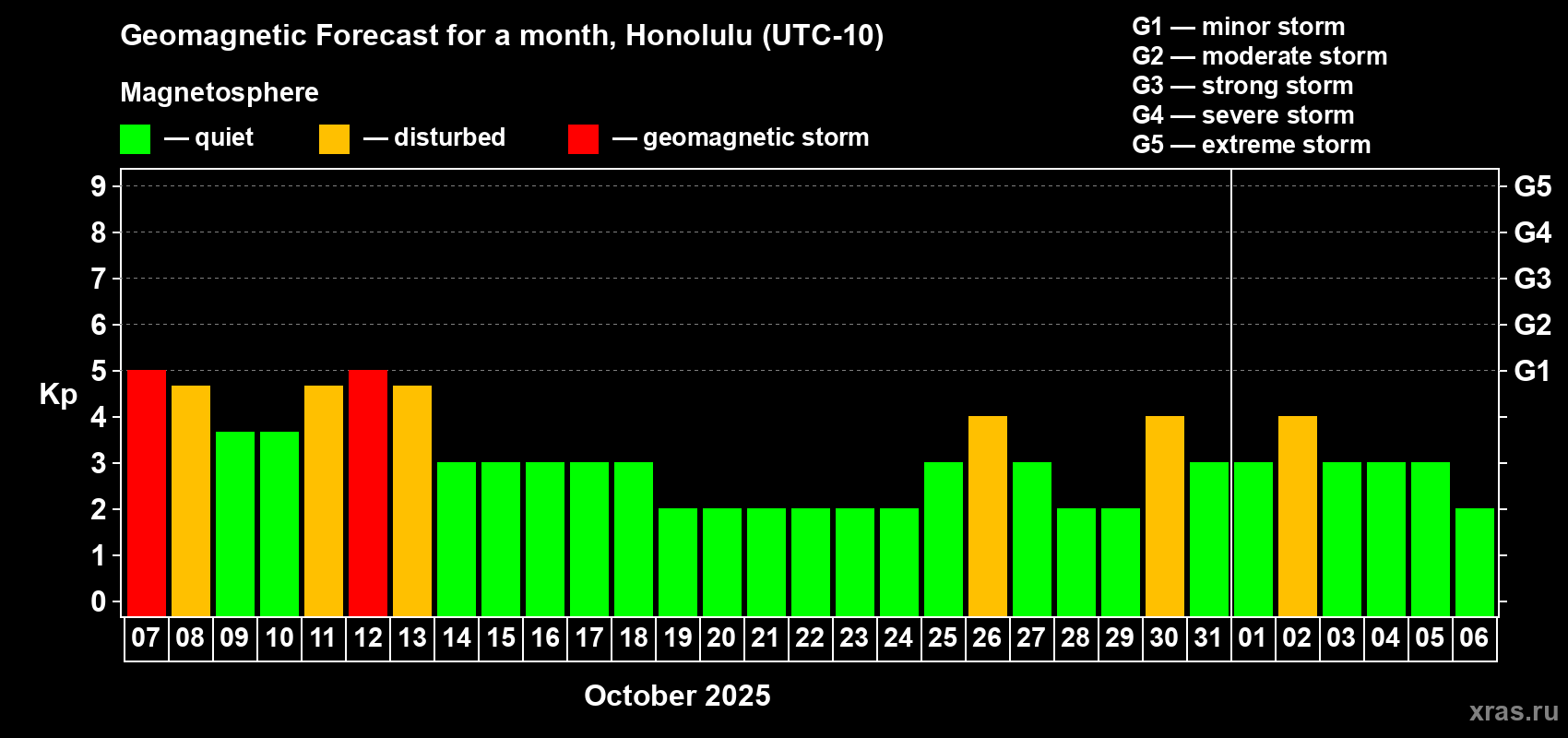 Forecast of the daily maximal value of geomagnetic index Kp for <b>1 month</b> (31 days) <b>from Oct 07, 2025 to Nov 06, 2025</b>
