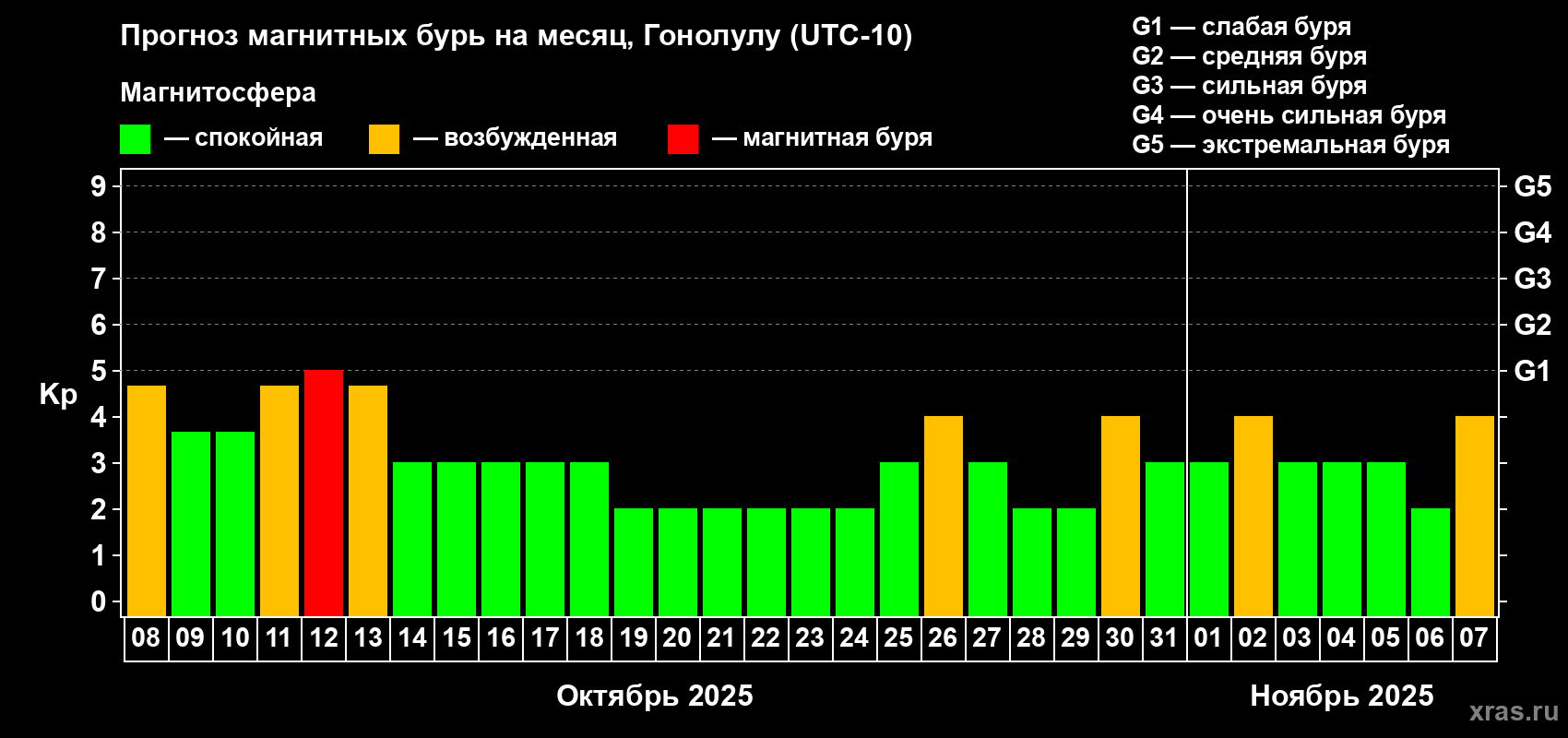 Прогноз максимального суточного геомагнитного индекса Kp на <b>1 месяц</b> (31 день) <b>с 08 октября по 07 ноября 2025 г</b>