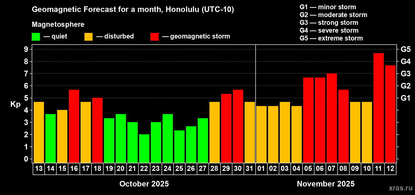 Forecast of the daily maximal value of geomagnetic index Kp for <b>1 month</b> (31 days) <b>from Oct 13, 2025 to Nov 12, 2025</b>