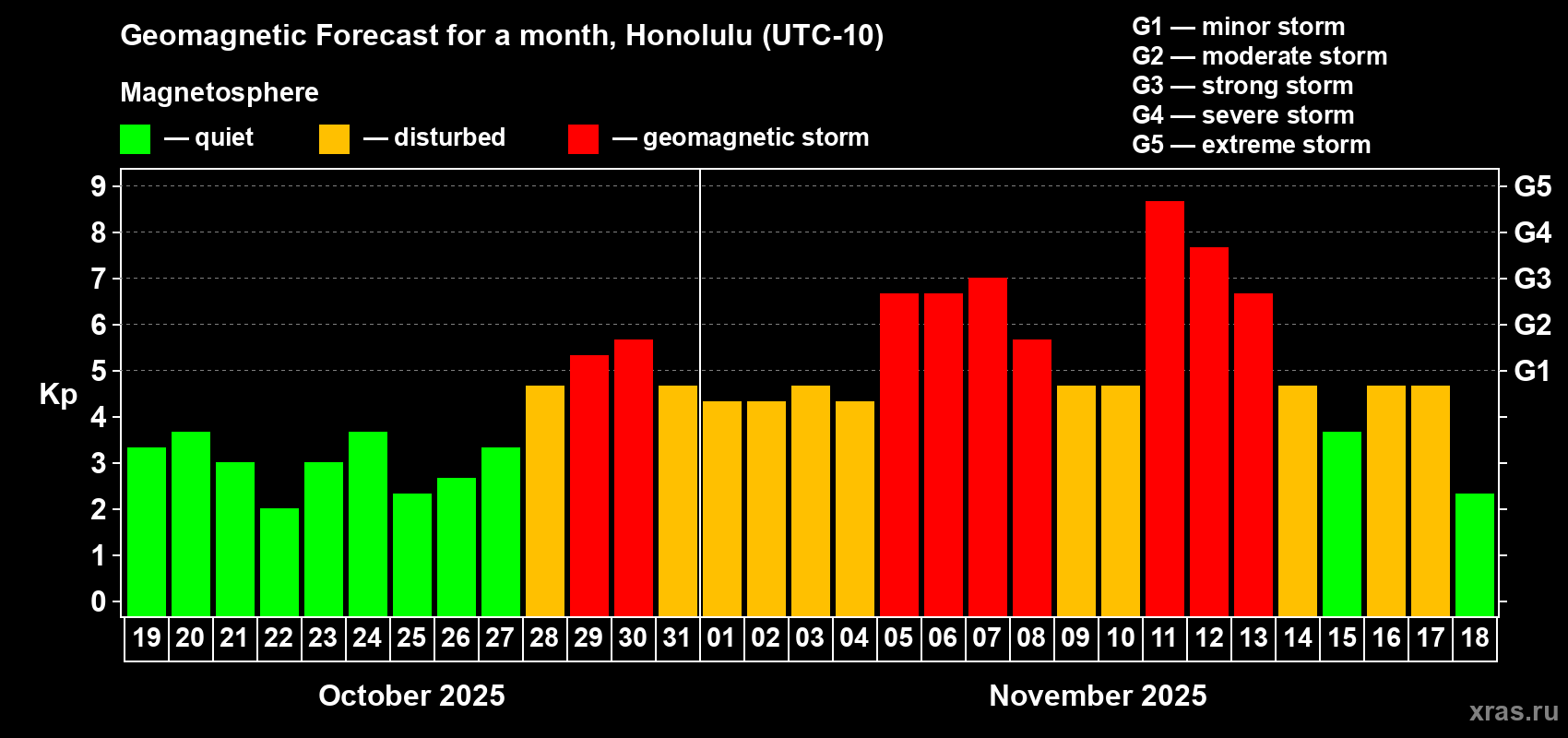 Forecast of the daily maximal value of geomagnetic index Kp for <b>1 month</b> (31 days) <b>from Oct 19, 2025 to Nov 18, 2025</b>