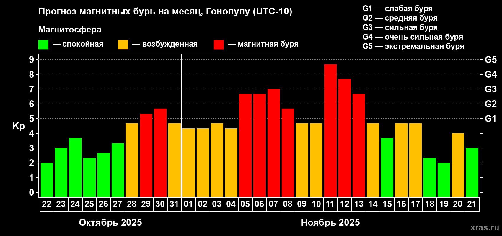 Прогноз максимального суточного геомагнитного индекса Kp на <b>1 месяц</b> (31 день) <b>с 22 октября по 21 ноября 2025 г</b>