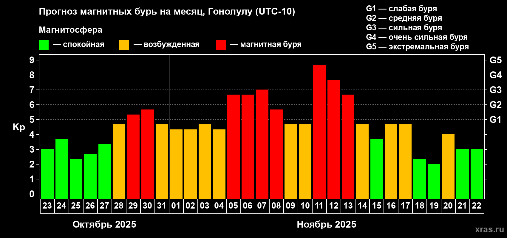 Прогноз максимального суточного геомагнитного индекса Kp на <b>1 месяц</b> (31 день) <b>с 23 октября по 22 ноября 2025 г</b>
