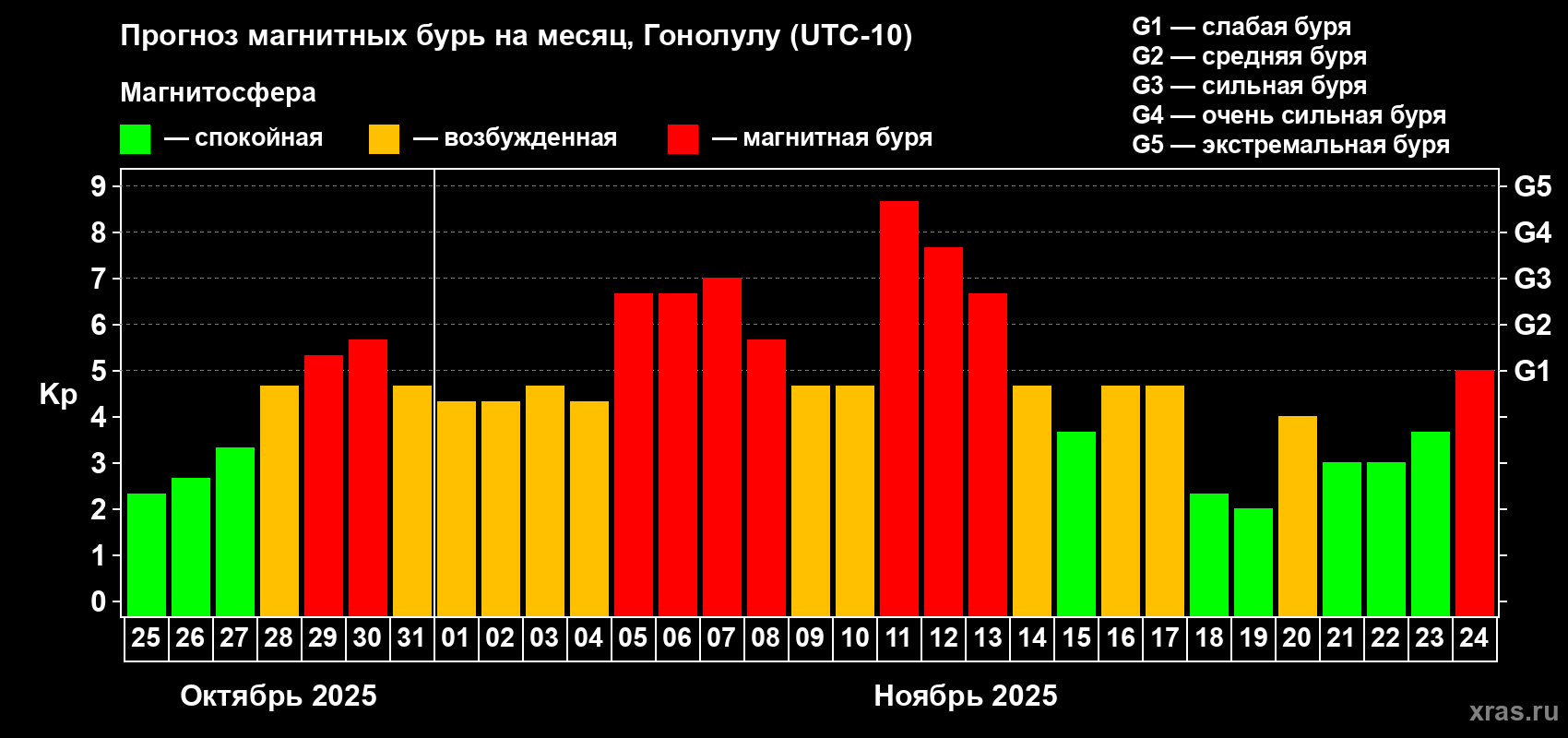 Прогноз максимального суточного геомагнитного индекса Kp на <b>1 месяц</b> (31 день) <b>с 25 октября по 24 ноября 2025 г</b>