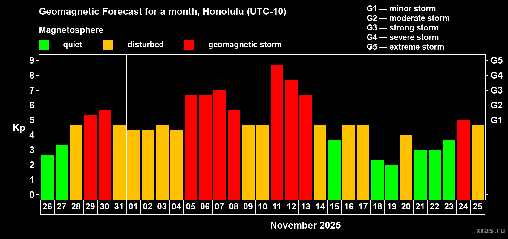 Forecast of the daily maximal value of geomagnetic index Kp for <b>1 month</b> (31 days) <b>from Oct 26, 2025 to Nov 25, 2025</b>