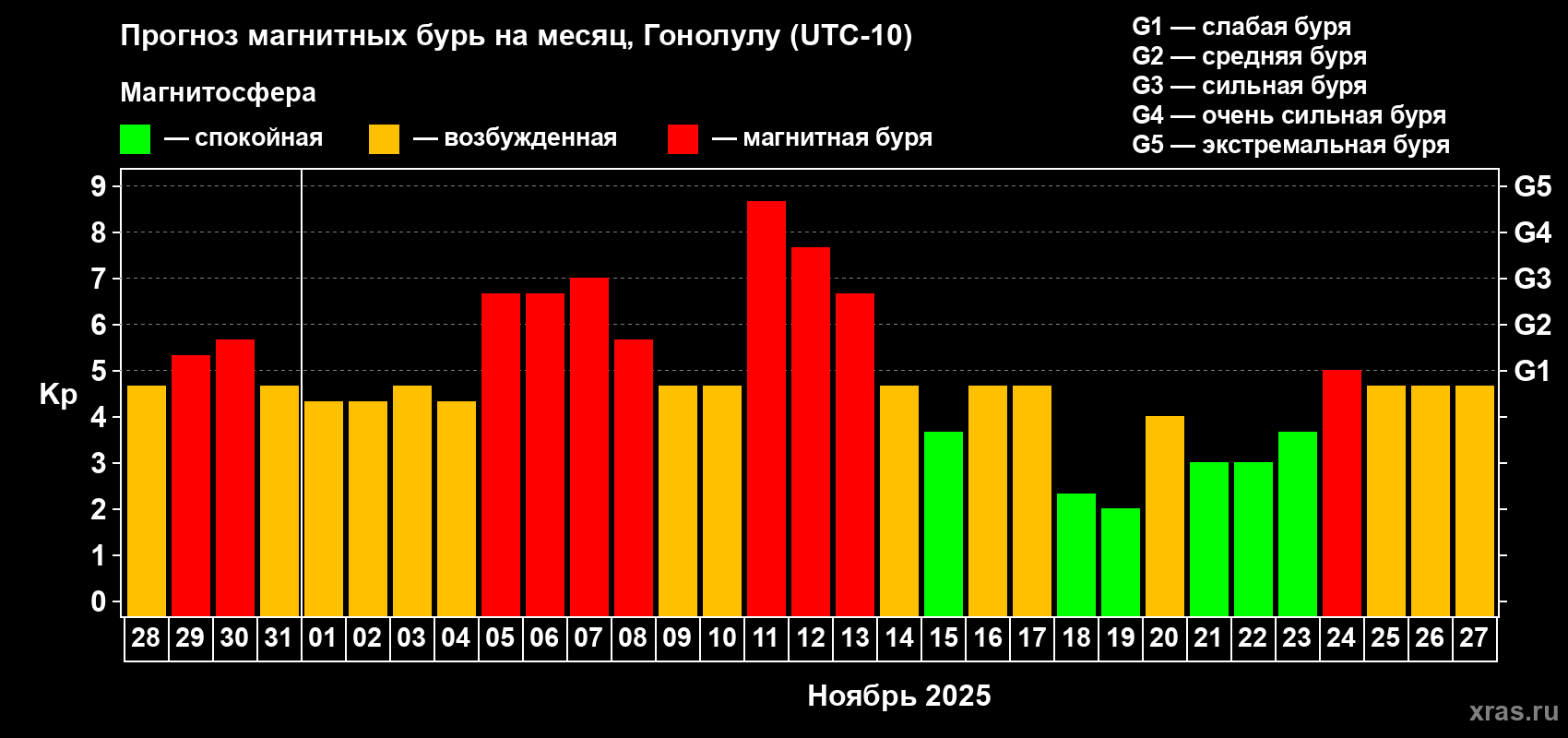 Прогноз максимального суточного геомагнитного индекса Kp на <b>1 месяц</b> (31 день) <b>с 28 октября по 27 ноября 2025 г</b>