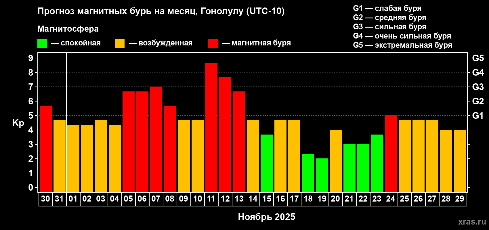 Прогноз максимального суточного геомагнитного индекса Kp на <b>1 месяц</b> (31 день) <b>с 30 октября по 29 ноября 2025 г</b>