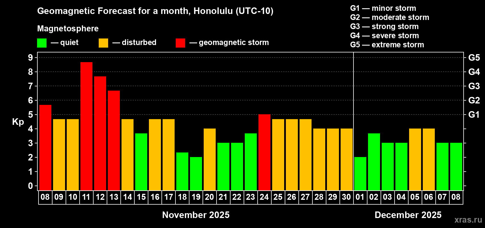 Forecast of the daily maximal value of geomagnetic index Kp for <b>1 month</b> (31 days) <b>from Nov 08, 2025 to Dec 08, 2025</b>