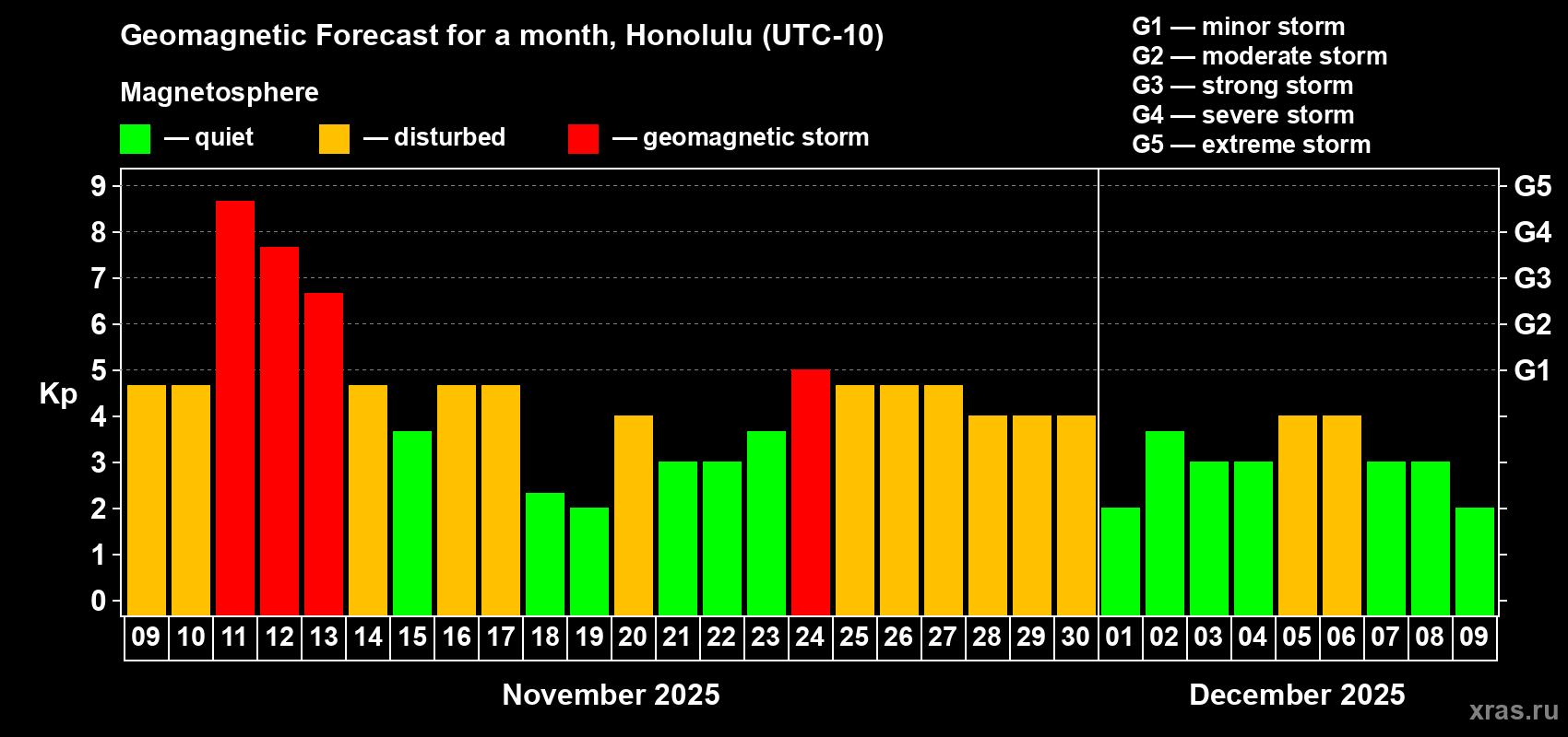 Forecast of the daily maximal value of geomagnetic index Kp for <b>1 month</b> (31 days) <b>from Nov 09, 2025 to Dec 09, 2025</b>
