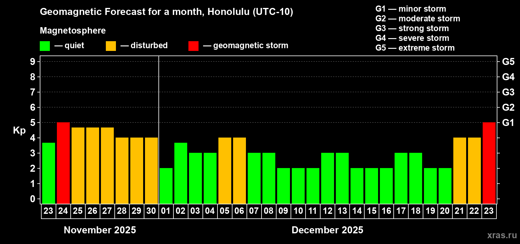 Forecast of the daily maximal value of geomagnetic index Kp for <b>1 month</b> (31 days) <b>from Nov 23, 2025 to Dec 23, 2025</b>