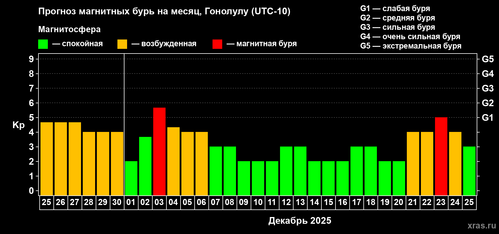 Прогноз максимального суточного геомагнитного индекса Kp на <b>1 месяц</b> (31 день) <b>с 25 ноября по 25 декабря 2025 г</b>