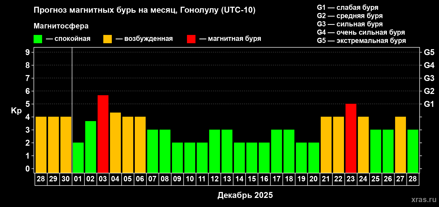 Прогноз максимального суточного геомагнитного индекса Kp на <b>1 месяц</b> (31 день) <b>с 28 ноября по 28 декабря 2025 г</b>