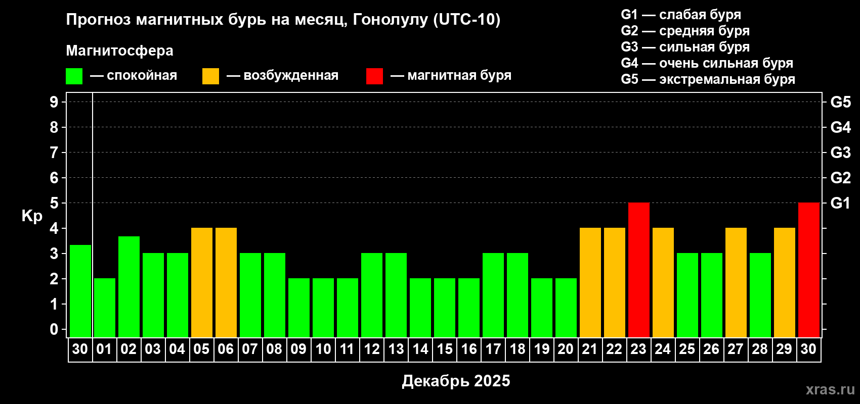 Прогноз максимального суточного геомагнитного индекса Kp на <b>1 месяц</b> (31 день) <b>с 30 ноября по 30 декабря 2025 г</b>