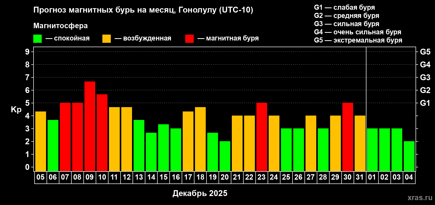 Прогноз максимального суточного геомагнитного индекса&nbsp;Kp на <b>1 месяц</b> (31 день) <b>с 05 декабря 2025 г по 04 января 2026 г</b>