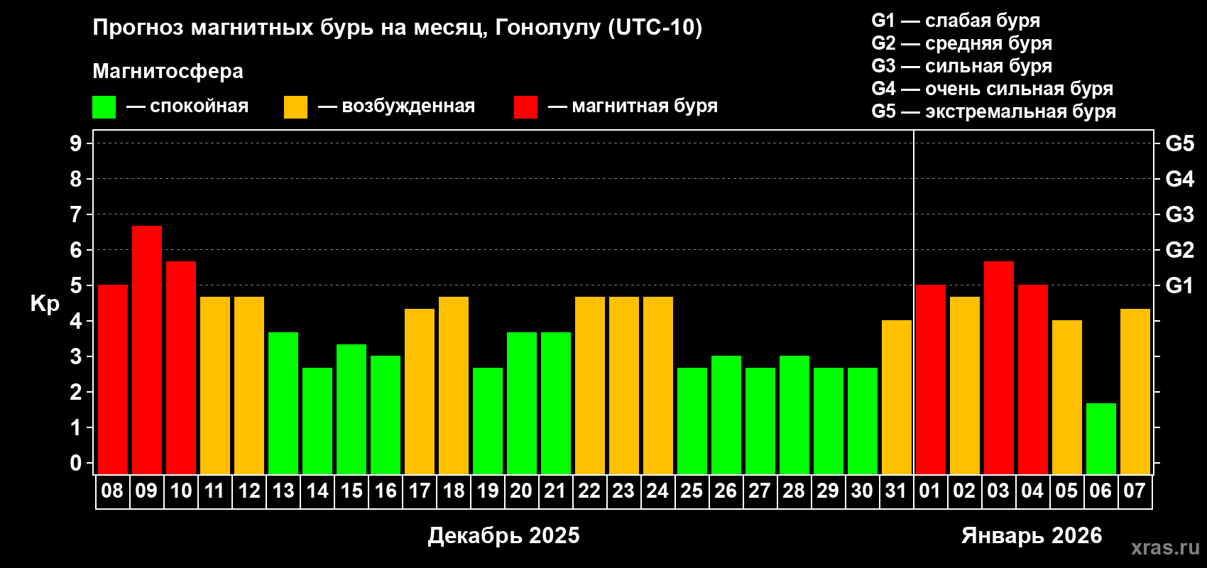 Прогноз максимального суточного геомагнитного индекса&nbsp;Kp на <b>1 месяц</b> (31 день) <b>с 08 декабря 2025 г по 07 января 2026 г</b>