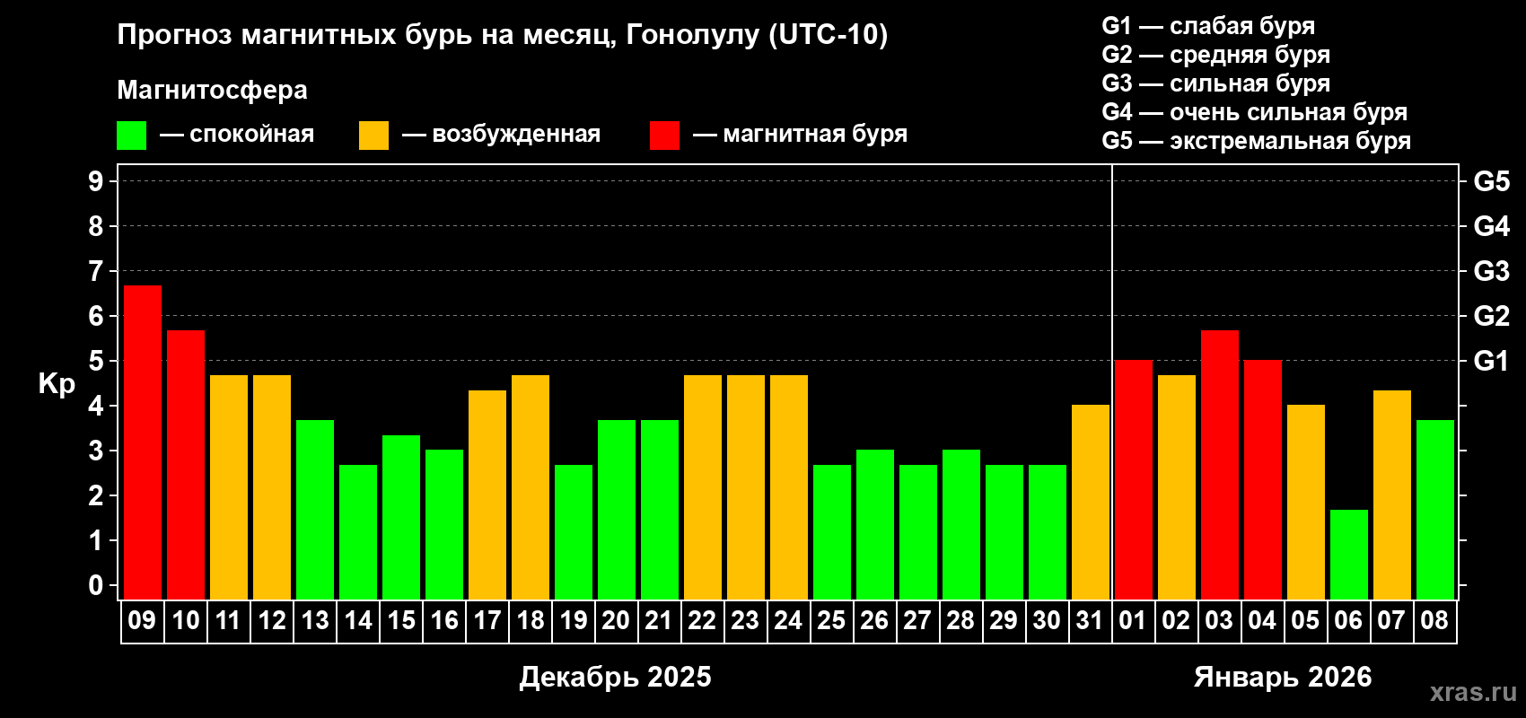 Прогноз максимального суточного геомагнитного индекса&nbsp;Kp на <b>1 месяц</b> (31 день) <b>с 09 декабря 2025 г по 08 января 2026 г</b>