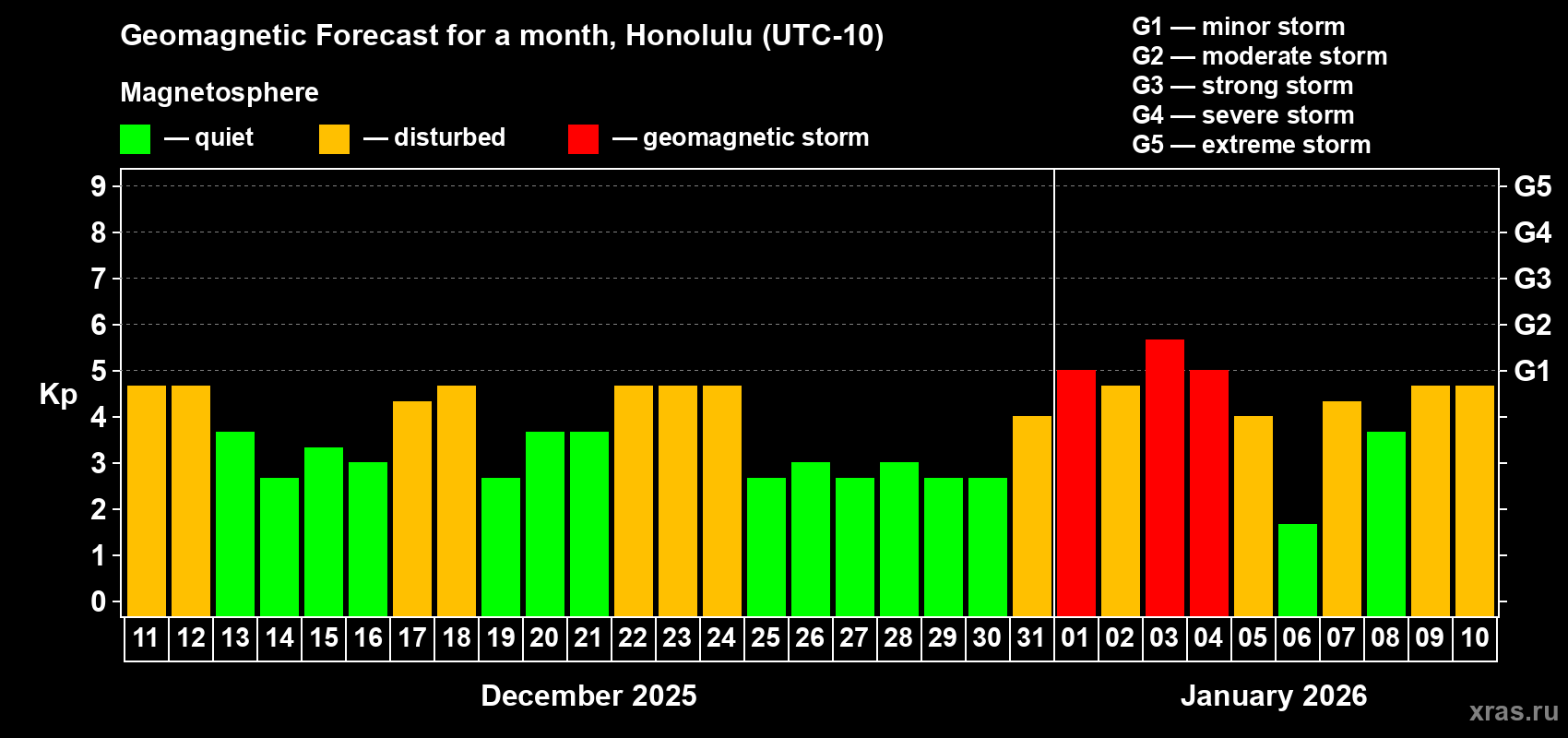 Forecast of the daily maximal value of geomagnetic index Kp for <b>1 month</b> (31 days) <b>from Dec 11, 2025 to Jan 10, 2026</b>