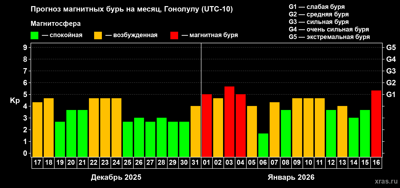 Прогноз максимального суточного геомагнитного индекса&nbsp;Kp на <b>1 месяц</b> (31 день) <b>с 17 декабря 2025 г по 16 января 2026 г</b>