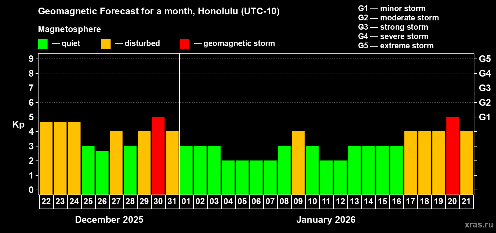 Forecast of the daily maximal value of geomagnetic index&nbsp;Kp for <b>1 month</b> (31 days) <b>from Dec 22, 2025 to Jan 21, 2026</b>
