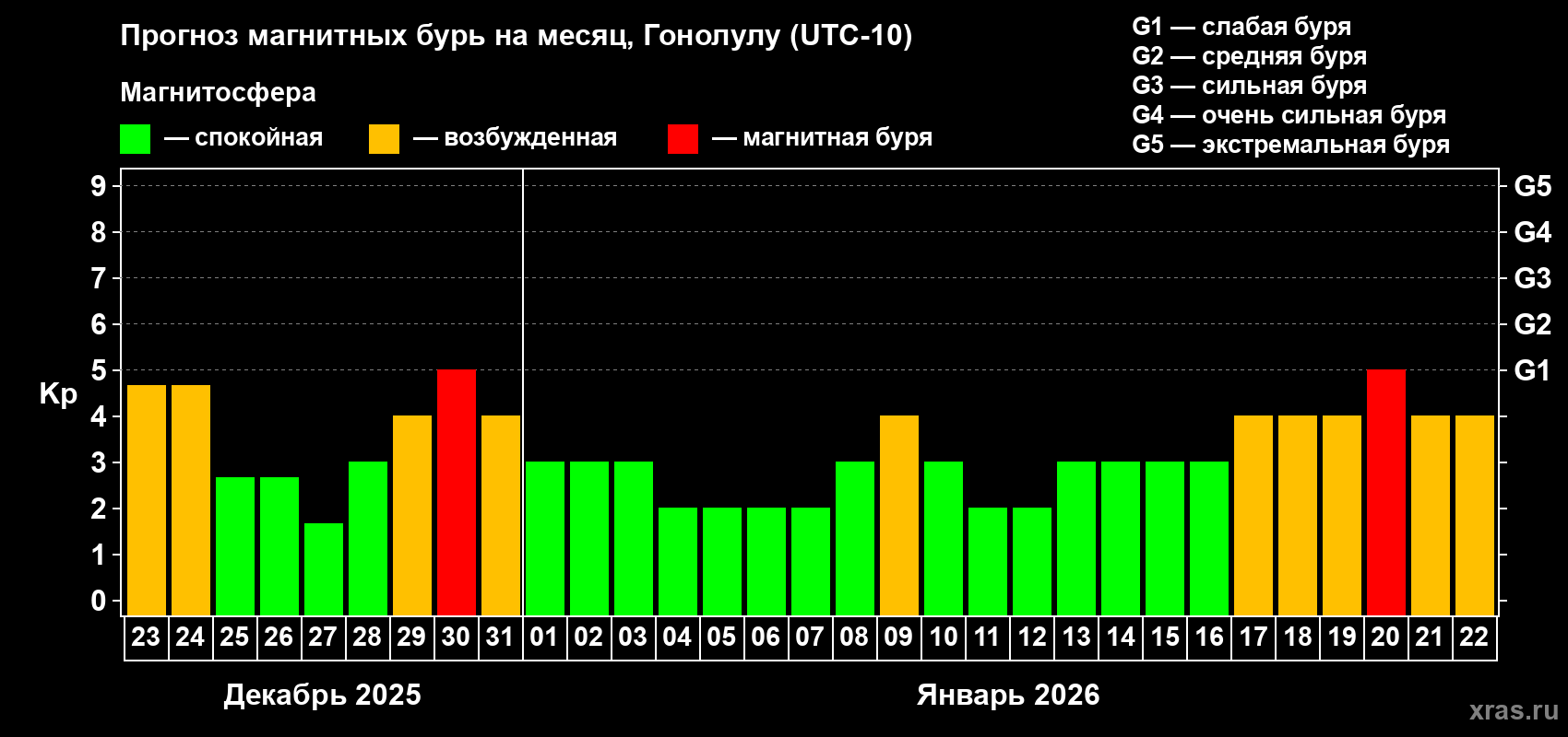 Прогноз максимального суточного геомагнитного индекса&nbsp;Kp на <b>1 месяц</b> (31 день) <b>с 23 декабря 2025 г по 22 января 2026 г</b>