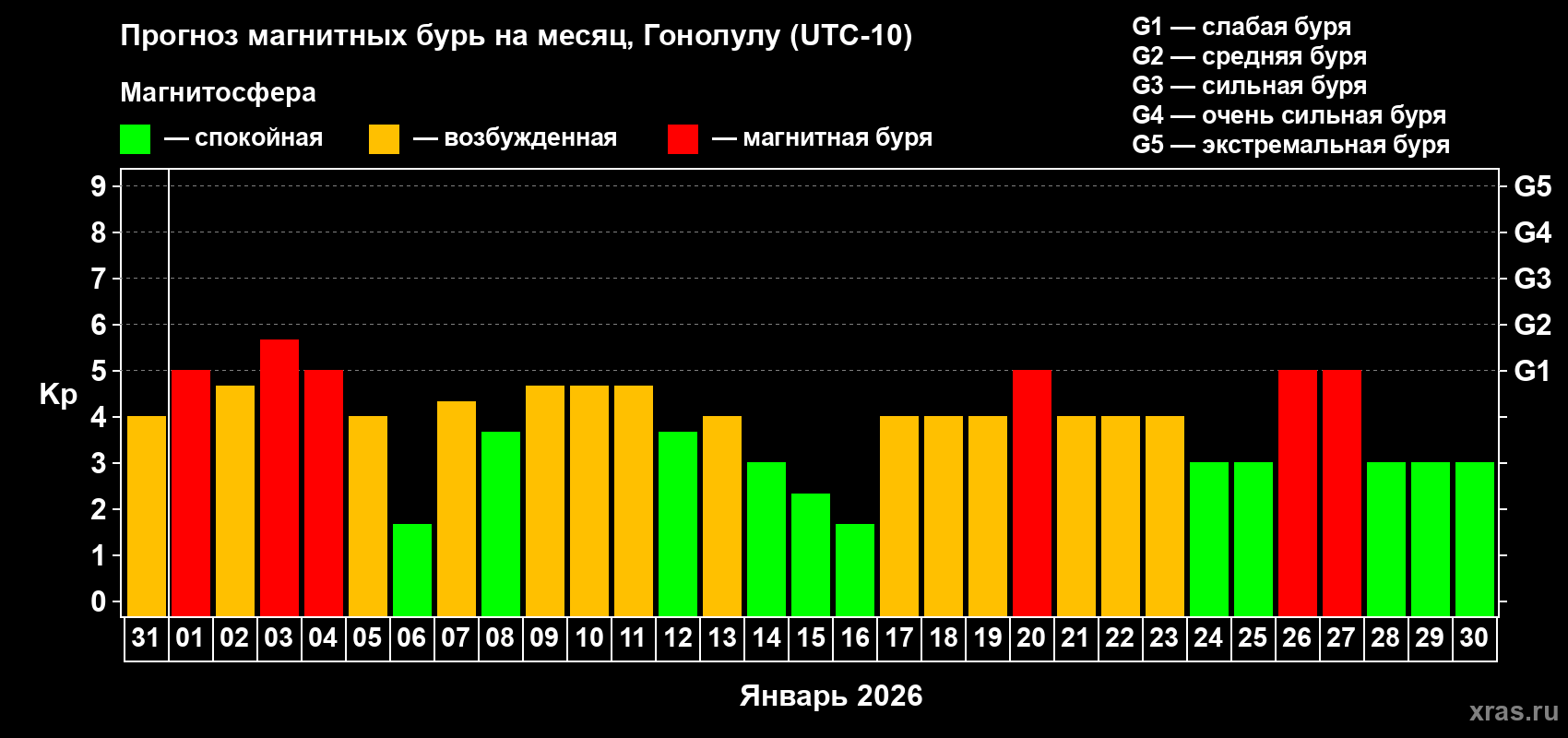 Прогноз максимального суточного геомагнитного индекса&nbsp;Kp на <b>1 месяц</b> (31 день) <b>с 31 декабря 2025 г по 30 января 2026 г</b>
