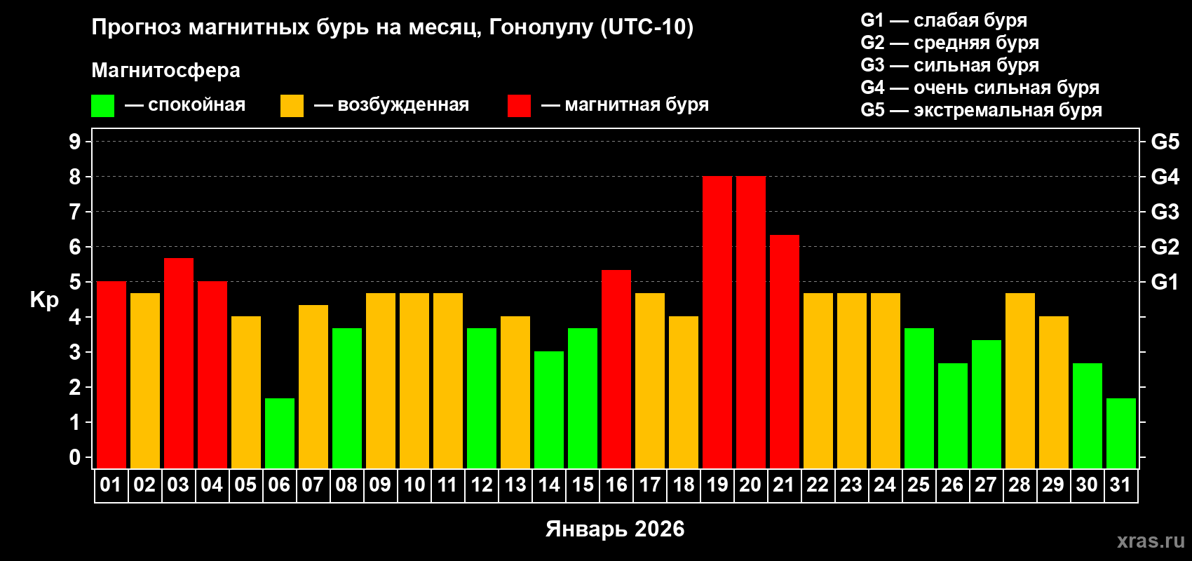 Прогноз максимального суточного геомагнитного индекса&nbsp;Kp на <b>1 месяц</b> (31 день) <b>с 01 января по 31 января 2026 г</b>