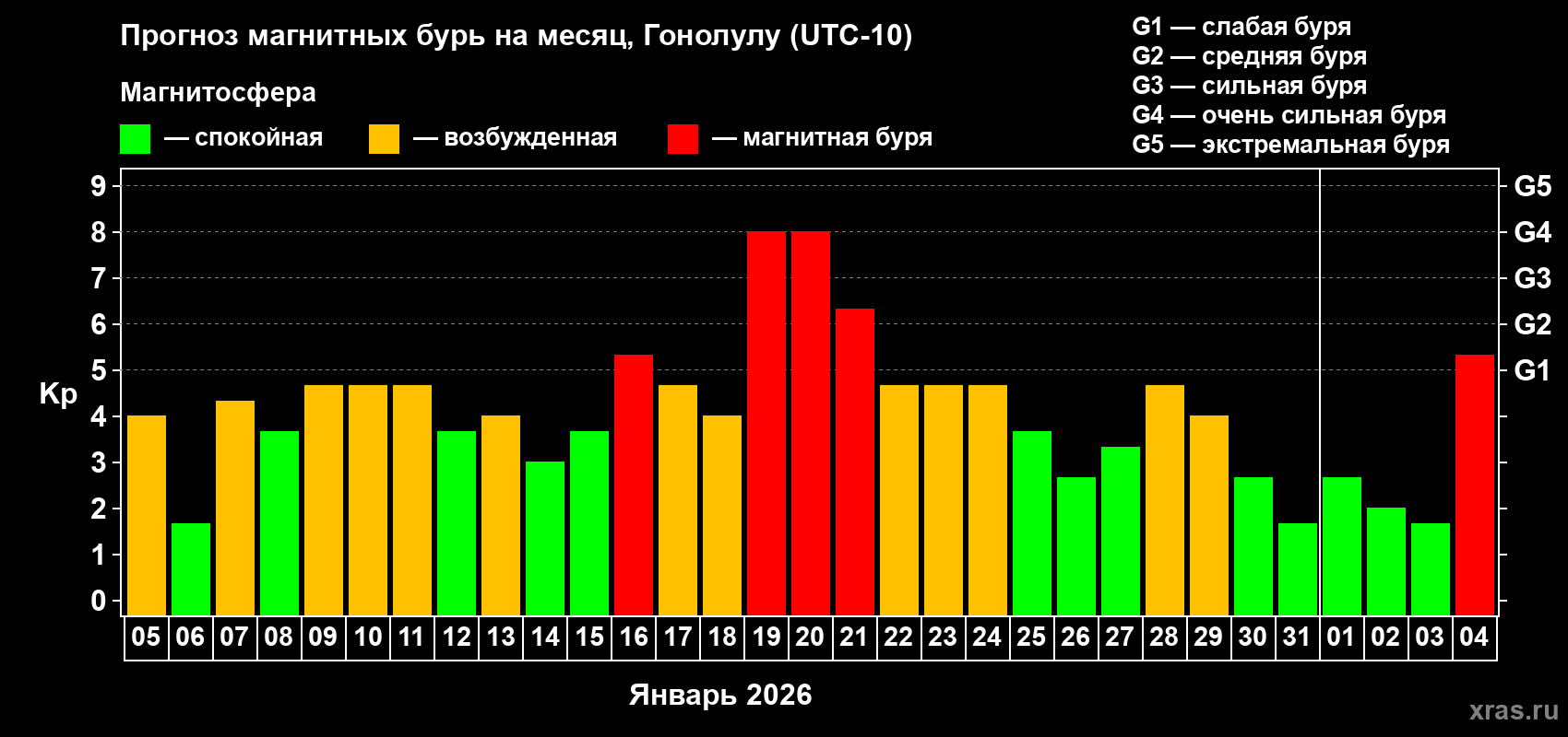 Прогноз максимального суточного геомагнитного индекса&nbsp;Kp на <b>1 месяц</b> (31 день) <b>с 05 января по 04 февраля 2026 г</b>
