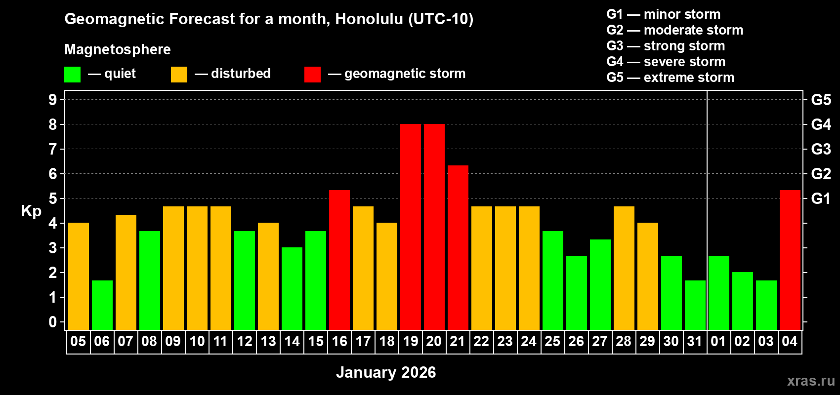 Forecast of the daily maximal value of geomagnetic index&nbsp;Kp for <b>1 month</b> (31 days) <b>from Jan 05, 2026 to Feb 04, 2026</b>