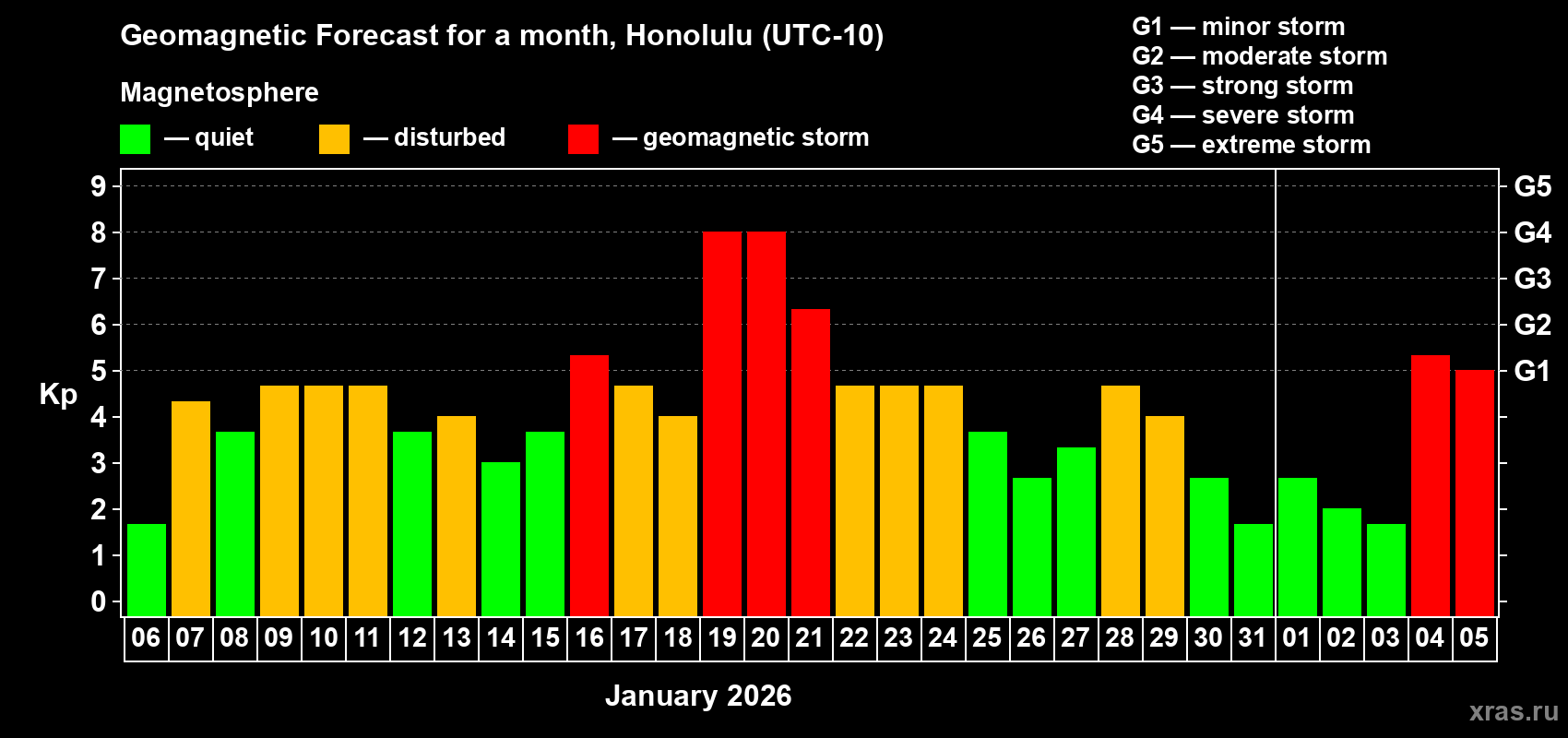 Forecast of the daily maximal value of geomagnetic index&nbsp;Kp for <b>1 month</b> (31 days) <b>from Jan 06, 2026 to Feb 05, 2026</b>