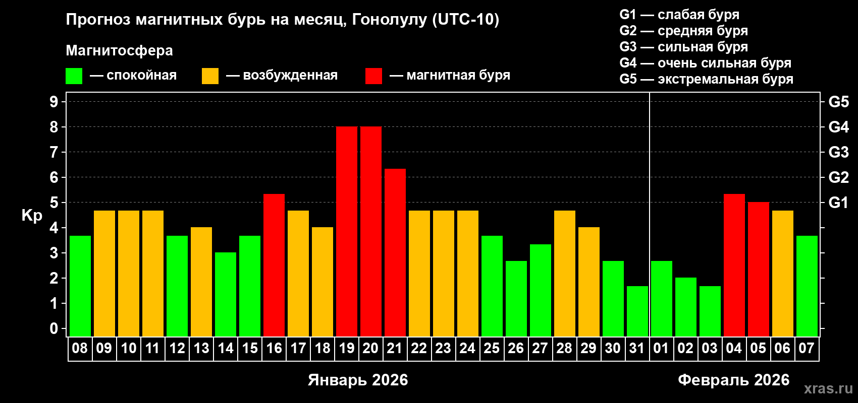 Прогноз максимального суточного геомагнитного индекса&nbsp;Kp на <b>1 месяц</b> (31 день) <b>с 08 января по 07 февраля 2026 г</b>