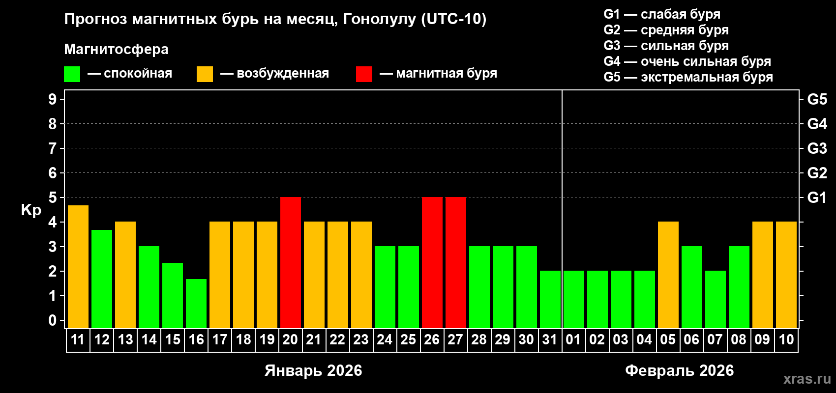 Прогноз максимального суточного геомагнитного индекса Kp на <b>1 месяц</b> (31 день) <b>с 11 января по 10 февраля 2026 г</b>