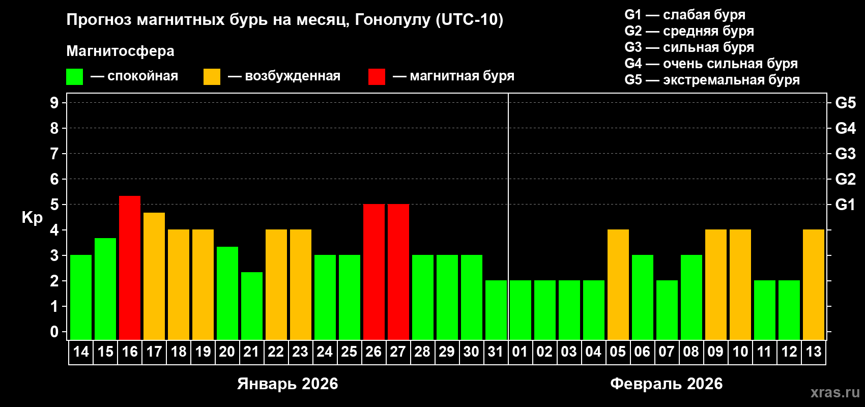 Прогноз максимального суточного геомагнитного индекса&nbsp;Kp на <b>1 месяц</b> (31 день) <b>с 14 января по 13 февраля 2026 г</b>