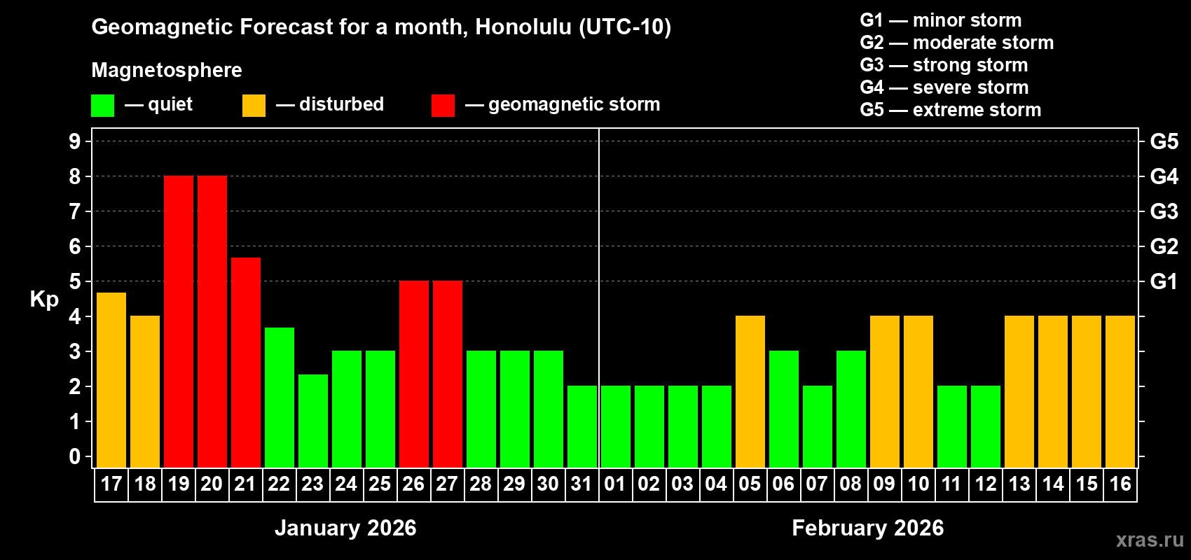 Forecast of the daily maximal value of geomagnetic index&nbsp;Kp for <b>1 month</b> (31 days) <b>from Jan 17, 2026 to Feb 16, 2026</b>