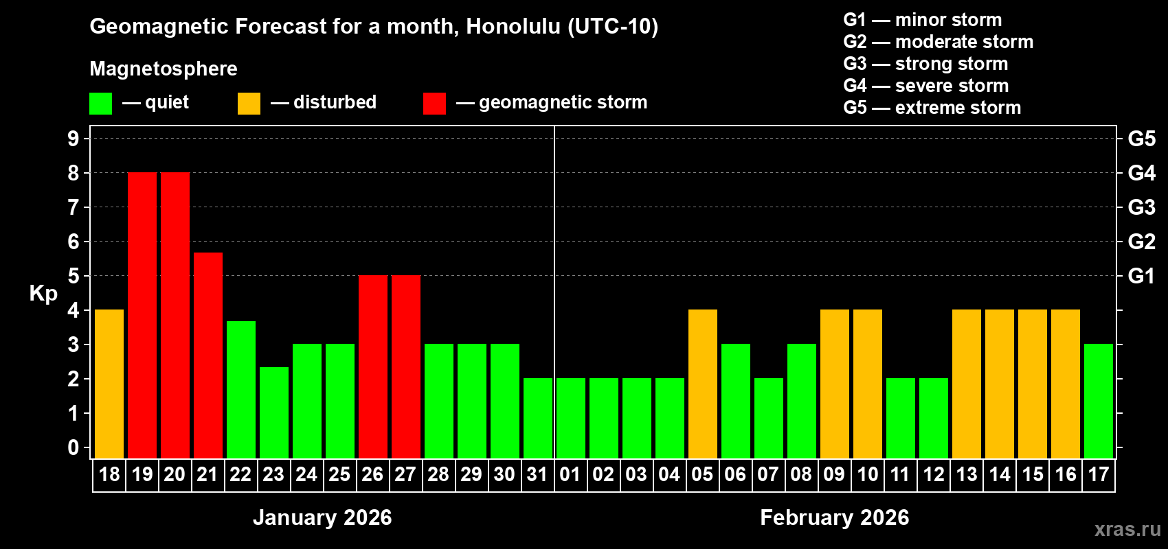 Forecast of the daily maximal value of geomagnetic index&nbsp;Kp for <b>1 month</b> (31 days) <b>from Jan 18, 2026 to Feb 17, 2026</b>