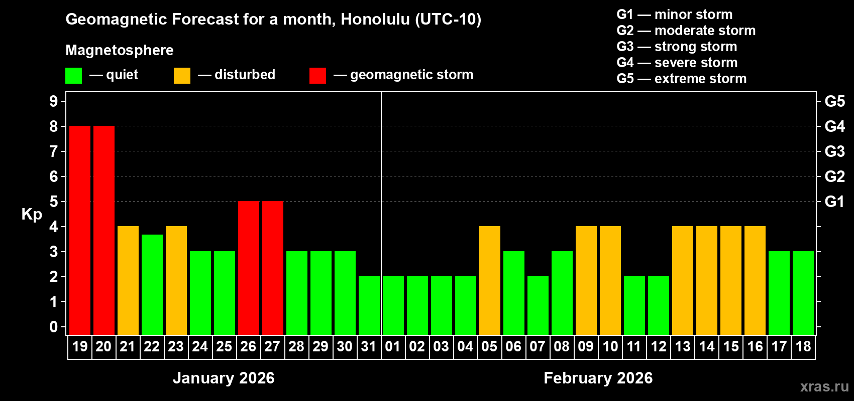 Forecast of the daily maximal value of geomagnetic index&nbsp;Kp for <b>1 month</b> (31 days) <b>from Jan 19, 2026 to Feb 18, 2026</b>