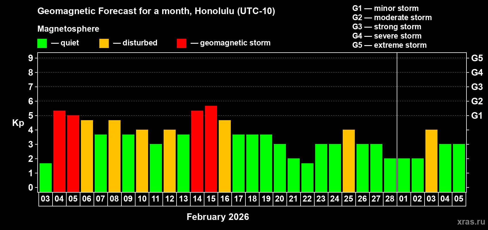 Forecast of the daily maximal value of geomagnetic index Kp for <b>1 month</b> (31 days) <b>from Feb 03, 2026 to Mar 05, 2026</b>