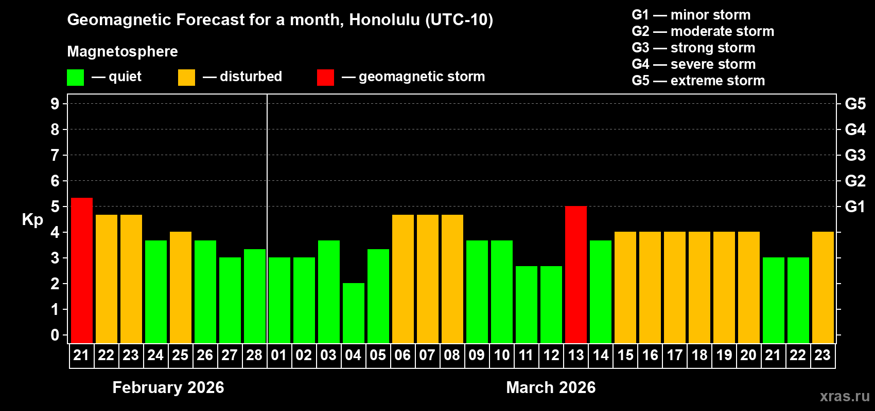 Forecast of the daily maximal value of geomagnetic index&nbsp;Kp for <b>1 month</b> (31 days) <b>from Feb 21, 2026 to Mar 23, 2026</b>