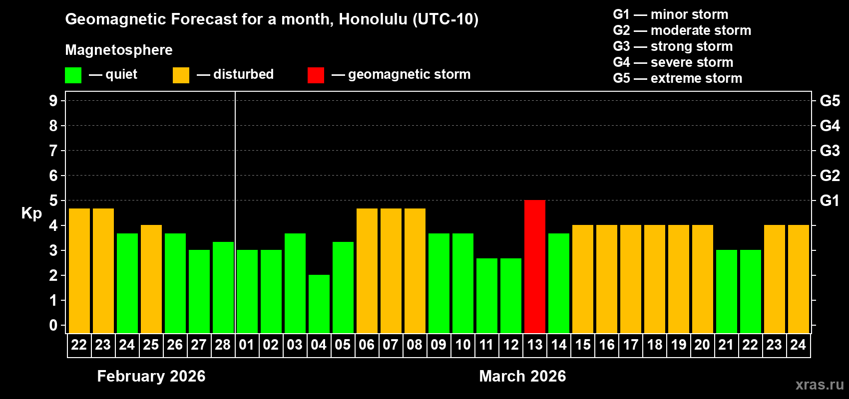 Forecast of the daily maximal value of geomagnetic index&nbsp;Kp for <b>1 month</b> (31 days) <b>from Feb 22, 2026 to Mar 24, 2026</b>