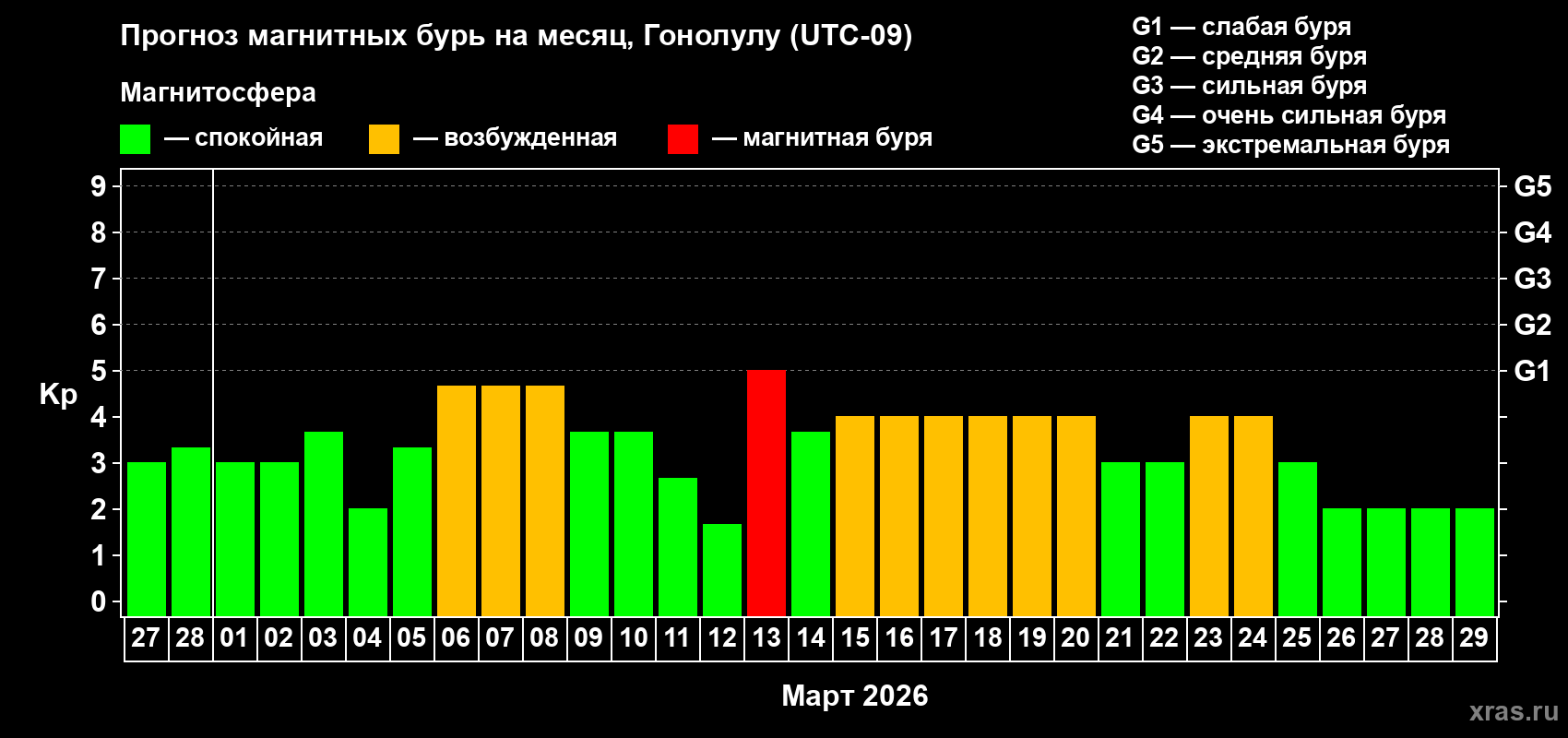 Прогноз максимального суточного геомагнитного индекса&nbsp;Kp на <b>1 месяц</b> (31 день) <b>с 27 февраля по 29 марта 2026 г</b>