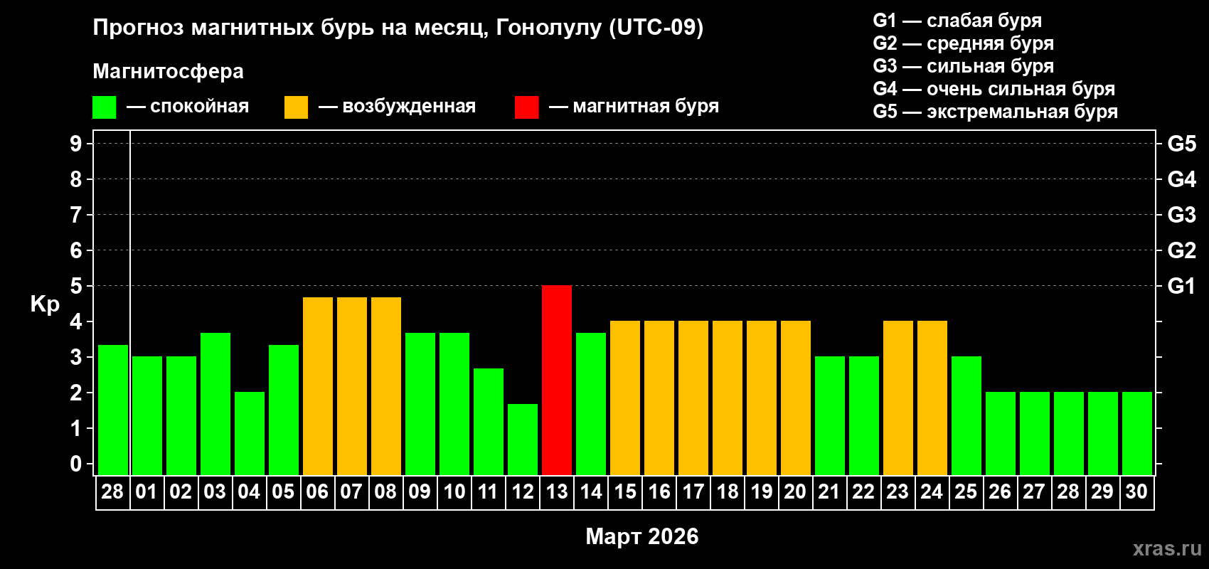 Прогноз максимального суточного геомагнитного индекса&nbsp;Kp на <b>1 месяц</b> (31 день) <b>с 28 февраля по 30 марта 2026 г</b>