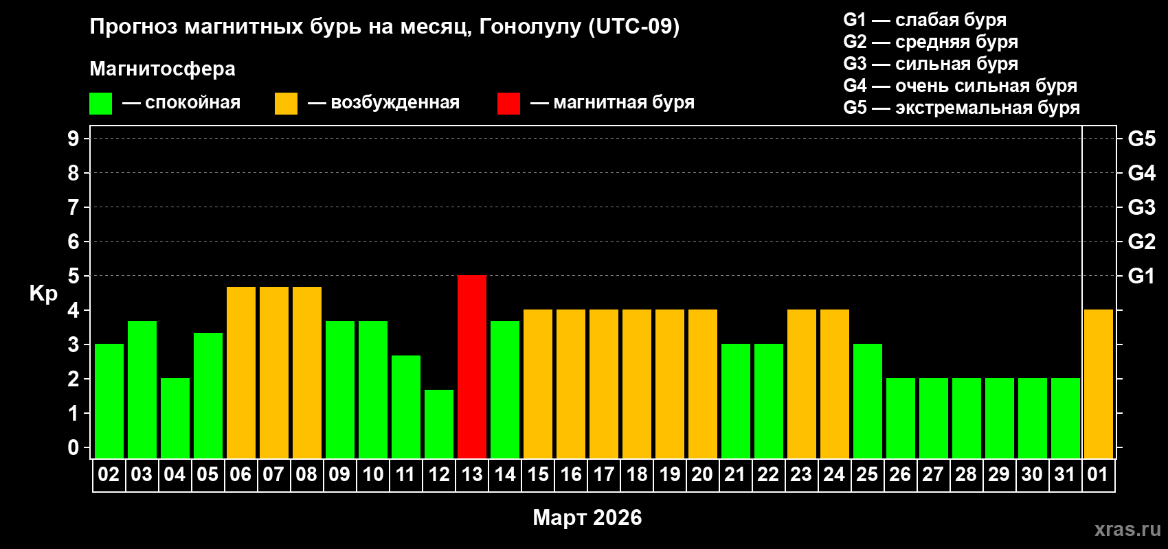 Прогноз максимального суточного геомагнитного индекса&nbsp;Kp на <b>1 месяц</b> (31 день) <b>с 02 марта по 01 апреля 2026 г</b>