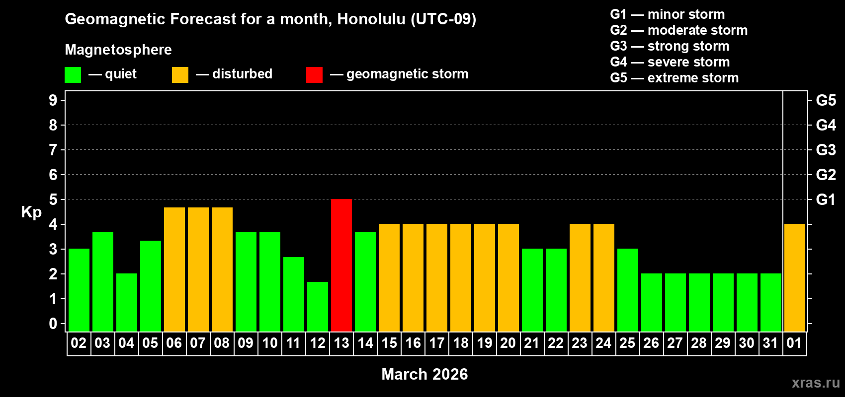 Forecast of the daily maximal value of geomagnetic index&nbsp;Kp for <b>1 month</b> (31 days) <b>from Mar 02, 2026 to Apr 01, 2026</b>