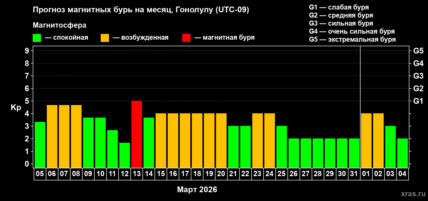 Прогноз максимального суточного геомагнитного индекса&nbsp;Kp на <b>1 месяц</b> (31 день) <b>с 05 марта по 04 апреля 2026 г</b>